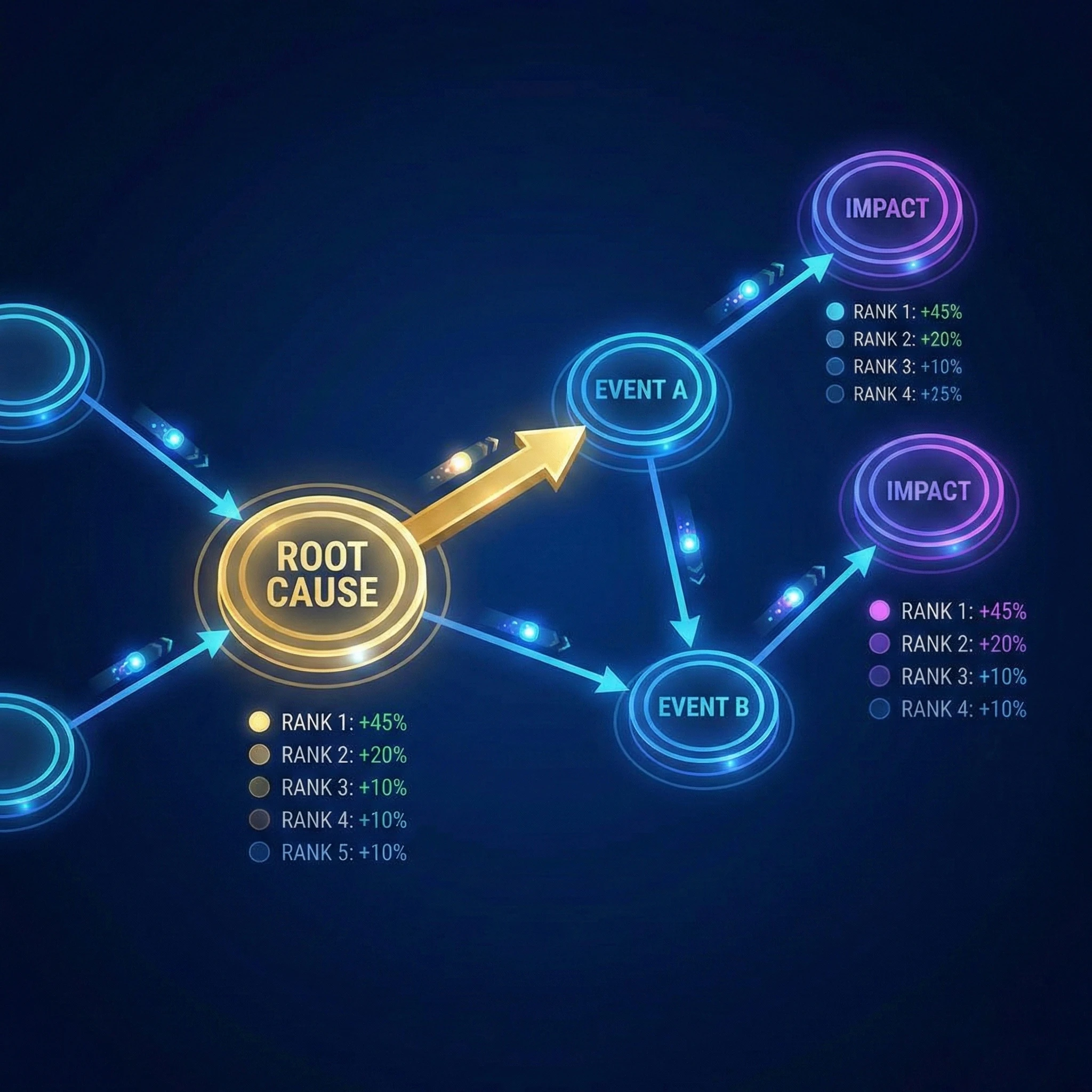Diagram illustrating Causal Reasoning algorithms identifying root cause impacts